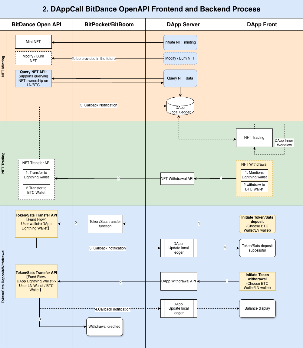 dapp-call-bitdance-openapi-process