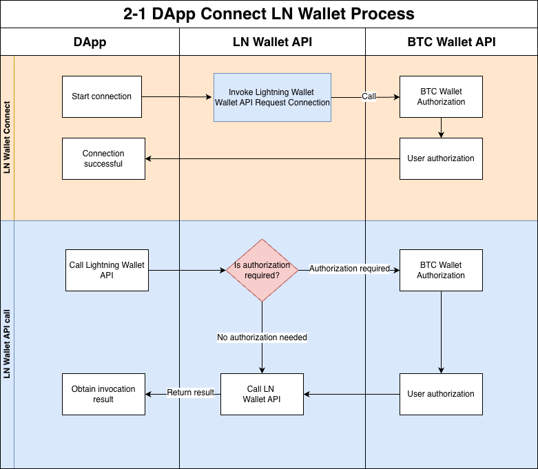dapp-connect-ln-wallet-process