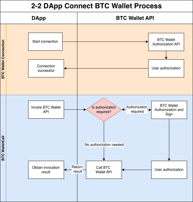 dapp-connect-btc-wallet-process